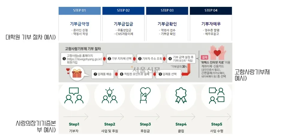 복잡한 기부 절차