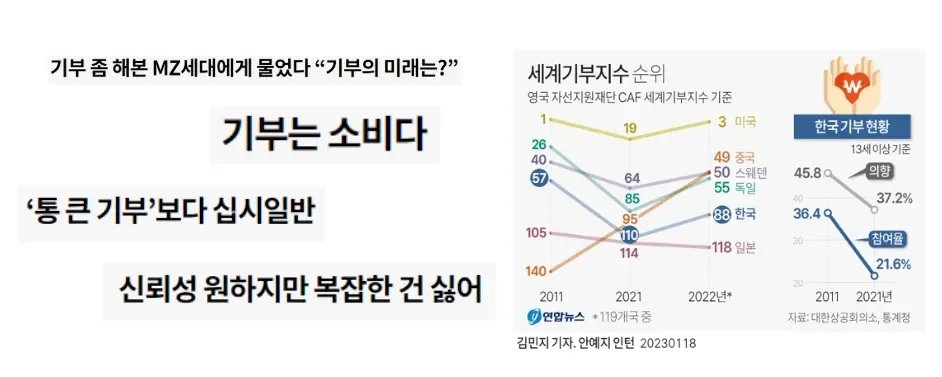 기부 현황과 MZ세대