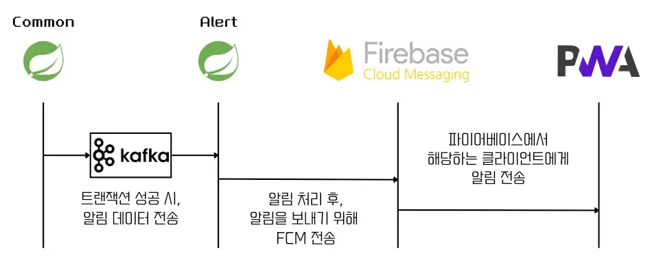 FCM 푸시 알림
